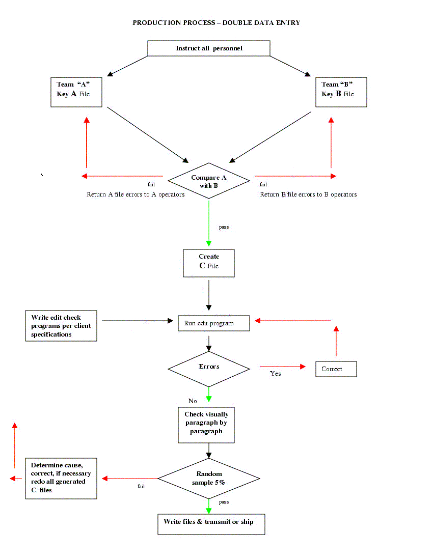 Process Flowchart